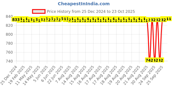 moglix.com BM3 51122 M Chrome Steel Thrust Ball Bearing, 110x145x25 mm bm3 Price History Graph from 25 Dec 2024 to 22 Oct 2025