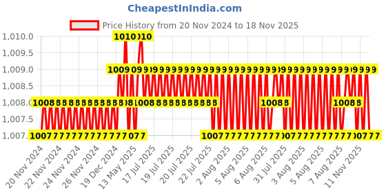 moglix.com BM3 51124 M Chrome Steel Thrust Ball Bearing, 120x155x25 mm bm3 Price History Graph from 20 Nov 2024 to 18 Nov 2025