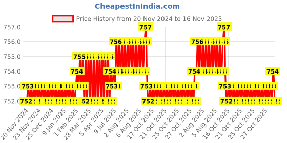 moglix.com BM3 51126 Chrome Steel Thrust Ball Bearing, 130x170x30 mm bm3 Price History Graph from 20 Nov 2024 to 16 Nov 2025