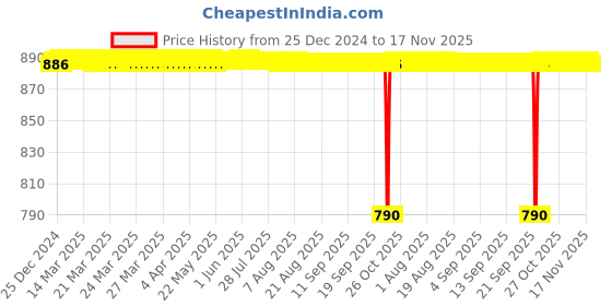 moglix.com BM3 51128 Chrome Steel Thrust Ball Bearing, 140x180x31 mm bm3 Price History Graph from 25 Dec 2024 to 17 Nov 2025