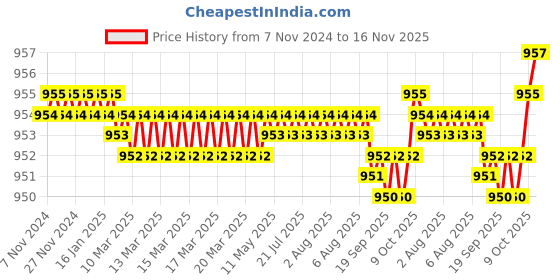 moglix.com BM3 51130 Chrome Steel Thrust Ball Bearing, 150x190x31 mm bm3 Price History Graph from 7 Nov 2024 to 16 Nov 2025