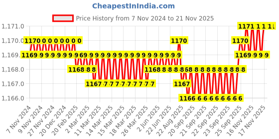 moglix.com BM3 51132 Chrome Steel Thrust Ball Bearing, 160x200x31 mm bm3 Price History Graph from 7 Nov 2024 to 18 Nov 2025