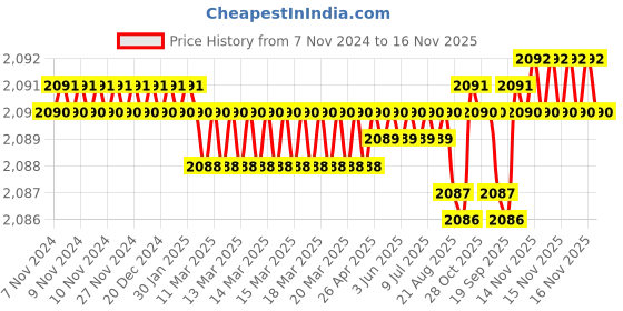 moglix.com BM3 51138 Chrome Steel Thrust Ball Bearing, 190x240x37 mm bm3 Price History Graph from 7 Nov 2024 to 16 Nov 2025