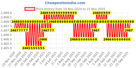 moglix.com BM3 51140 Chrome Steel Thrust Ball Bearing, 200x250x37 mm bm3 Price History Graph from 19 Nov 2024 to 15 Nov 2025