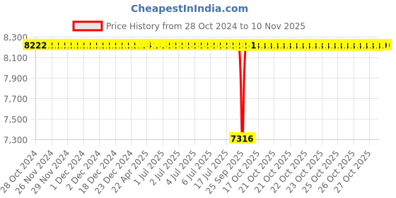 moglix.com BM3 51152 M Chrome Steel Thrust Ball Bearing, 260x320x45 mm bm3 Price History Graph from 28 Oct 2024 to 9 Nov 2025
