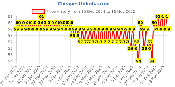 moglix.com BM3 51201 Chrome Steel Thrust Ball Bearing, 12x28x11 mm bm3 Price History Graph from 25 Dec 2024 to 15 Nov 2025