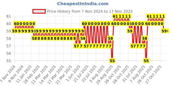moglix.com BM3 51202 Chrome Steel Thrust Ball Bearing, 15x32x12 mm bm3 Price History Graph from 7 Nov 2024 to 17 Nov 2025