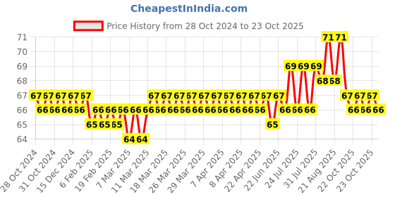moglix.com BM3 51204 Chrome Steel Thrust Ball Bearing, 20x40x14 mm bm3 Price History Graph from 28 Oct 2024 to 23 Oct 2025