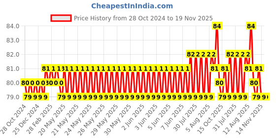 moglix.com BM3 51205 Chrome Steel Thrust Ball Bearing, 25x47x15 mm bm3 Price History Graph from 28 Oct 2024 to 18 Nov 2025
