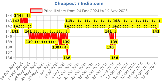 moglix.com BM3 51208 Chrome Steel Thrust Ball Bearing, 40x68x19 mm bm3 Price History Graph from 24 Dec 2024 to 19 Nov 2025