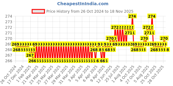 moglix.com BM3 51211 Chrome Steel Thrust Ball Bearing, 55x90x25 mm bm3 Price History Graph from 26 Oct 2024 to 18 Nov 2025