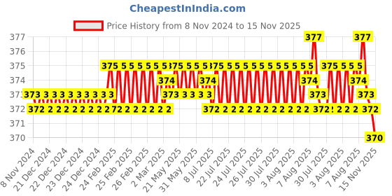 moglix.com BM3 51215 Chrome Steel Thrust Ball Bearing, 75x110x27 mm bm3 Price History Graph from 8 Nov 2024 to 15 Nov 2025