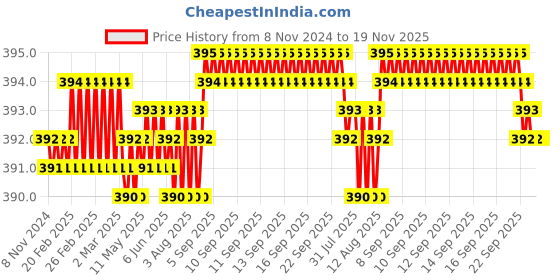 moglix.com BM3 51216 COVER Chrome Steel Thrust Ball Bearing, 80x115x28 mm bm3 Price History Graph from 8 Nov 2024 to 18 Nov 2025