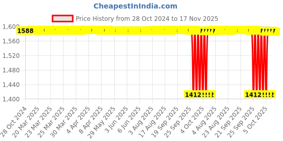 moglix.com BM3 51226 Chrome Steel Thrust Ball Bearing, 130x190x45 mm bm3 Price History Graph from 28 Oct 2024 to 17 Nov 2025