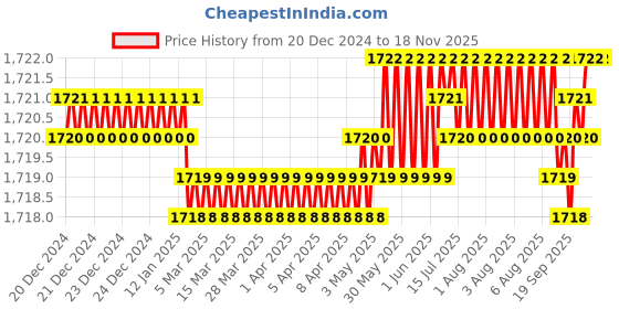 moglix.com BM3 51228 Chrome Steel Thrust Ball Bearing, 140x200x46 mm bm3 Price History Graph from 20 Dec 2024 to 16 Nov 2025