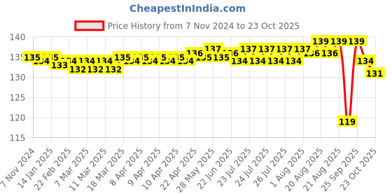 moglix.com BM3 51304 Chrome Steel Thrust Ball Bearing, 20x47x18 mm bm3 Price History Graph from 7 Nov 2024 to 23 Oct 2025