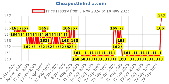 moglix.com BM3 51306 Chrome Steel Thrust Ball Bearing, 30x60x21 mm bm3 Price History Graph from 7 Nov 2024 to 18 Nov 2025