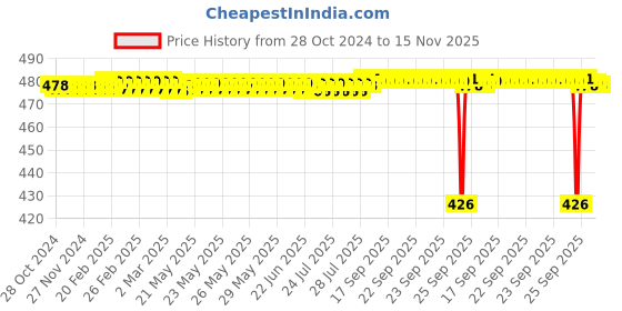 moglix.com BM3 51311 Chrome Steel Thrust Ball Bearing, 55x105x35 mm bm3 Price History Graph from 28 Oct 2024 to 15 Nov 2025