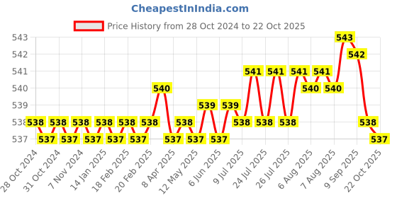 moglix.com BM3 51312 Chrome Steel Thrust Ball Bearing, 60x110x35 mm bm3 Price History Graph from 28 Oct 2024 to 22 Oct 2025