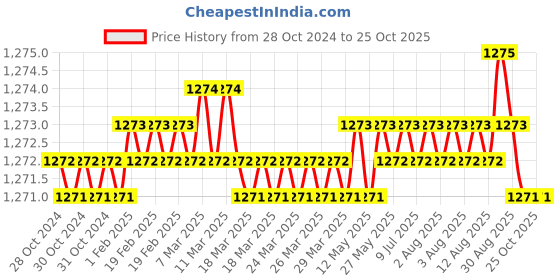 moglix.com BM3 51314 M Chrome Steel Thrust Ball Bearing, 70x125x40 mm bm3 Price History Graph from 28 Oct 2024 to 25 Oct 2025