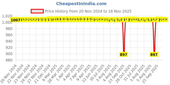 moglix.com BM3 51316 Chrome Steel Thrust Ball Bearing, 80x140x44 mm bm3 Price History Graph from 20 Nov 2024 to 18 Nov 2025
