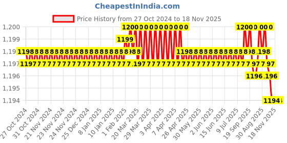 moglix.com BM3 51317 Chrome Steel Thrust Ball Bearing, 85x150x49 mm bm3 Price History Graph from 27 Oct 2024 to 18 Nov 2025