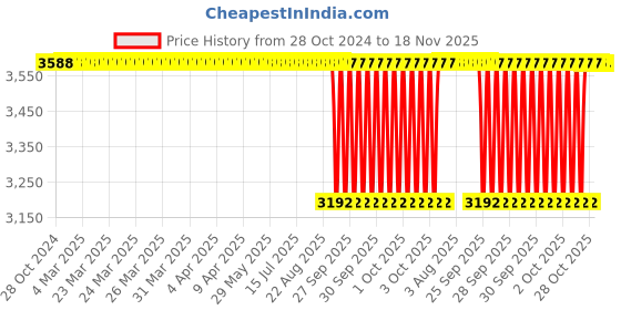moglix.com BM3 51322 M Chrome Steel Thrust Ball Bearing, 110x190x63 mm bm3 Price History Graph from 28 Oct 2024 to 18 Nov 2025