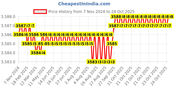 moglix.com BM3 51324 Chrome Steel Thrust Ball Bearing, 120x210x70 mm bm3 Price History Graph from 7 Nov 2024 to 22 Oct 2025