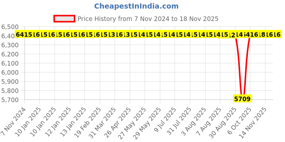 moglix.com BM3 51324 M H/C Chrome Steel Thrust Ball Bearing, 120x210x70 mm bm3 Price History Graph from 7 Nov 2024 to 17 Nov 2025