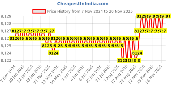 moglix.com BM3 51330 M H/C Chrome Steel Thrust Ball Bearing, 150x250x80 mm bm3 Price History Graph from 7 Nov 2024 to 18 Nov 2025