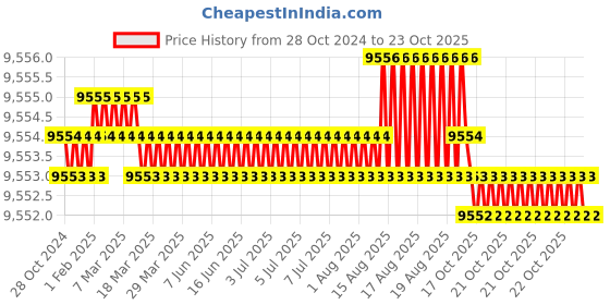 moglix.com BM3 51332 M Chrome Steel Thrust Ball Bearing, 160x270x87 mm bm3 Price History Graph from 28 Oct 2024 to 22 Oct 2025