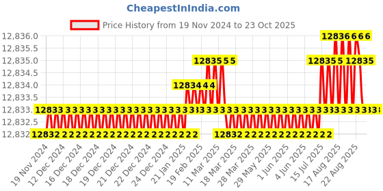 moglix.com BM3 51336 M Chrome Steel Thrust Ball Bearing, 180x300x95 mm bm3 Price History Graph from 19 Nov 2024 to 23 Oct 2025