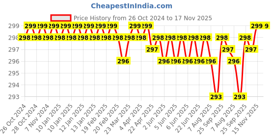 moglix.com BM3 51405 Chrome Steel Thrust Ball Bearing, 25x60x24 mm bm3 Price History Graph from 26 Oct 2024 to 17 Nov 2025