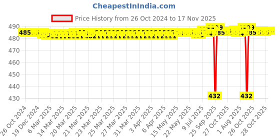 moglix.com BM3 51407 Chrome Steel Thrust Ball Bearing, 35x80x32 mm bm3 Price History Graph from 26 Oct 2024 to 16 Nov 2025
