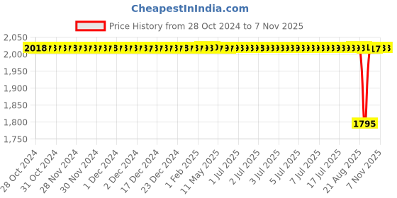 moglix.com BM3 51414 Chrome Steel Thrust Ball Bearing, 70x150x60 mm bm3 Price History Graph from 28 Oct 2024 to 4 Nov 2025