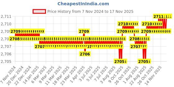 moglix.com BM3 51415 M Chrome Steel Thrust Ball Bearing, 75x160x65 mm bm3 Price History Graph from 7 Nov 2024 to 17 Nov 2025