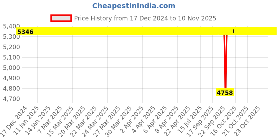 moglix.com BM3 51416 M H/C Chrome Steel Thrust Ball Bearing, 80x170x68 mm bm3 Price History Graph from 17 Dec 2024 to 8 Nov 2025