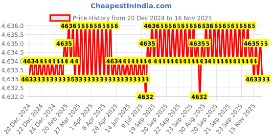 moglix.com BM3 51418 M Chrome Steel Thrust Ball Bearing, 90x190x77 mm bm3 Price History Graph from 20 Dec 2024 to 16 Nov 2025