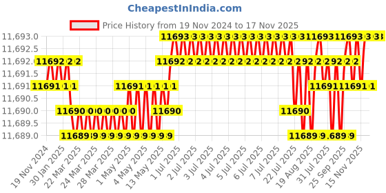 moglix.com BM3 51422 M H/C Chrome Steel Thrust Ball Bearing, 100x230x95 mm bm3 Price History Graph from 19 Nov 2024 to 17 Nov 2025