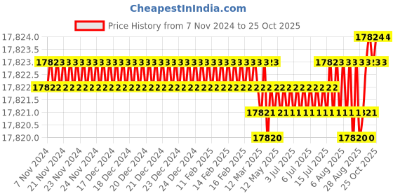 moglix.com BM3 51426 M H/C Chrome Steel Thrust Ball Bearing, 130x270x110 mm bm3 Price History Graph from 7 Nov 2024 to 25 Oct 2025