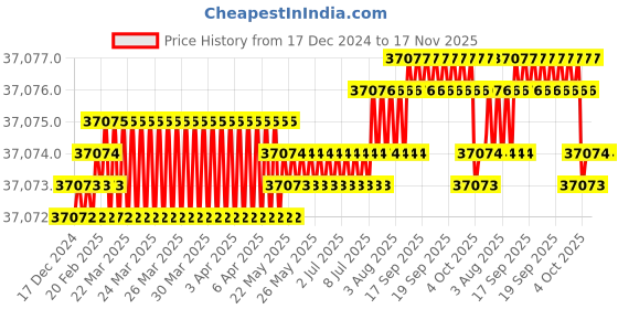 moglix.com BM3 51436 M Chrome Steel Thrust Ball Bearing, 180x360x140 mm bm3 Price History Graph from 17 Dec 2024 to 17 Nov 2025