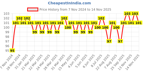 moglix.com BM3 5200 TN Chrome Steel Angular Contact Ball Bearing, 10x30x14.3 mm bm3 Price History Graph from 7 Nov 2024 to 14 Nov 2025
