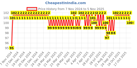 moglix.com BM3 5200 ZZ/2RS Chrome Steel Angular Contact Ball Bearing, 10x30x14.3 mm bm3 Price History Graph from 7 Nov 2024 to 5 Nov 2025