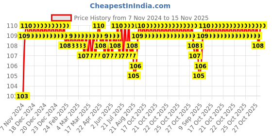 moglix.com BM3 5201 TN Chrome Steel Angular Contact Ball Bearing, 12x32x15.9 mm bm3 Price History Graph from 7 Nov 2024 to 15 Nov 2025