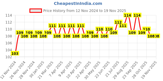 moglix.com BM3 5201 ZZ/2RS Chrome Steel Angular Contact Ball Bearing, 12x32x15.9 mm bm3 Price History Graph from 12 Nov 2024 to 17 Nov 2025