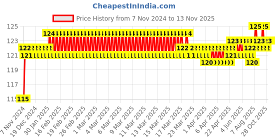 moglix.com BM3 5202 ZZ/2RS Chrome Steel Angular Contact Ball Bearing, 15x35x15.9 mm bm3 Price History Graph from 7 Nov 2024 to 13 Nov 2025