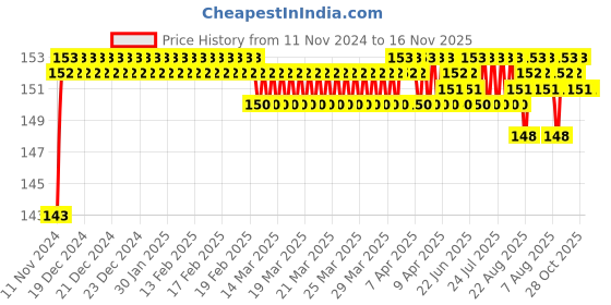 moglix.com BM3 5204 TN Chrome Steel Angular Contact Ball Bearing, 20x47x20.6 mm bm3 Price History Graph from 11 Nov 2024 to 16 Nov 2025