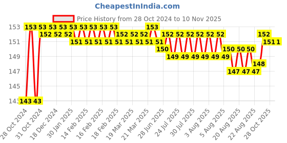 moglix.com BM3 5204 ZZ/2RS Chrome Steel Angular Contact Ball Bearing, 20x47x20.6 mm bm3 Price History Graph from 28 Oct 2024 to 9 Nov 2025