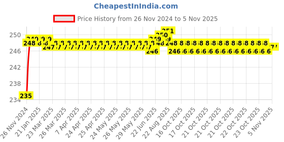 moglix.com BM3 5206 ZZ/2RS Chrome Steel Angular Contact Ball Bearing, 30x62x23.8 mm bm3 Price History Graph from 26 Nov 2024 to 4 Nov 2025