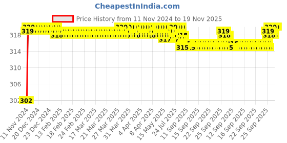 moglix.com BM3 5207 TN Chrome Steel Angular Contact Ball Bearing, 35x72x27 mm bm3 Price History Graph from 11 Nov 2024 to 18 Nov 2025